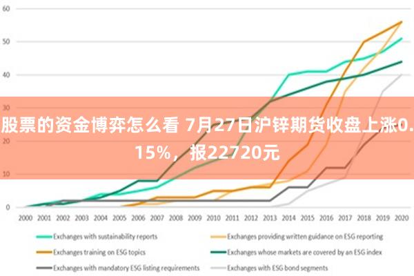 股票的资金博弈怎么看 7月27日沪锌期货收盘上涨0.15%，报22720元