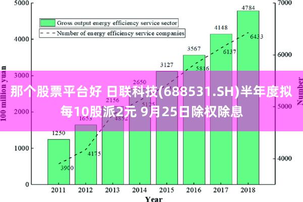 那个股票平台好 日联科技(688531.SH)半年度拟每10股派2元 9月25日除权除息